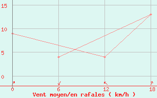 Courbe de la force du vent pour Trenton, Ont.