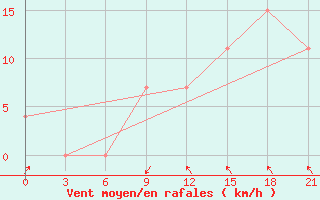 Courbe de la force du vent pour Korca