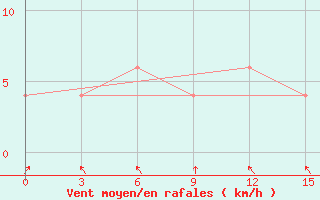 Courbe de la force du vent pour Magway