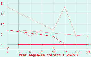 Courbe de la force du vent pour Kirs