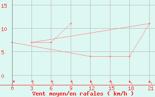 Courbe de la force du vent pour Kolymskaya