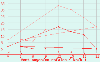 Courbe de la force du vent pour Tripolis Airport