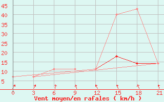 Courbe de la force du vent pour Karpogory