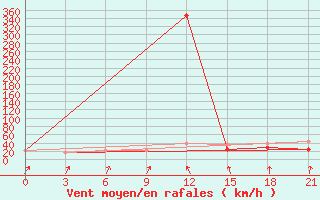 Courbe de la force du vent pour El