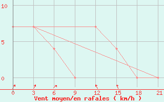 Courbe de la force du vent pour Uhta