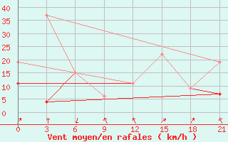 Courbe de la force du vent pour Medenine