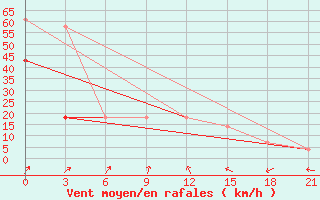 Courbe de la force du vent pour Nizhnyaya Pesha