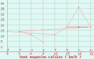 Courbe de la force du vent pour Padany