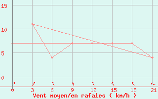 Courbe de la force du vent pour Tuapse