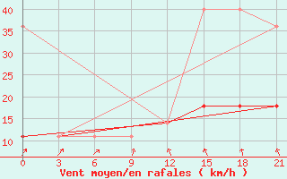 Courbe de la force du vent pour Nikel