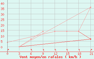 Courbe de la force du vent pour Novaja Ladoga