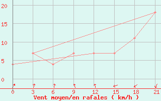 Courbe de la force du vent pour Tetjusi