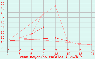 Courbe de la force du vent pour Noyabr