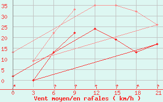 Courbe de la force du vent pour Levitha