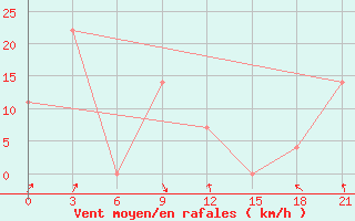 Courbe de la force du vent pour Osijek / Klisa