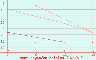 Courbe de la force du vent pour Oha