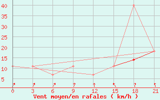 Courbe de la force du vent pour Cape Svedskij