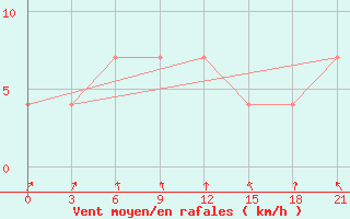 Courbe de la force du vent pour Suojarvi