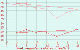 Courbe de la force du vent pour Reboly