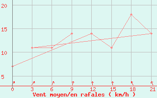 Courbe de la force du vent pour Dzhambejty