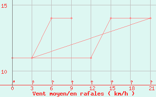 Courbe de la force du vent pour Velikij Ustjug