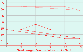 Courbe de la force du vent pour Boxian