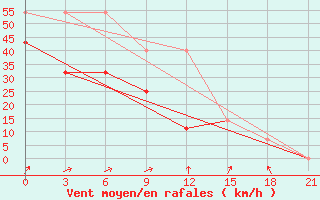 Courbe de la force du vent pour Vaida Guba Bay