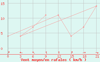 Courbe de la force du vent pour Verhnjaja Tojma