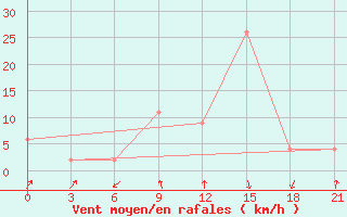 Courbe de la force du vent pour Dalatangi