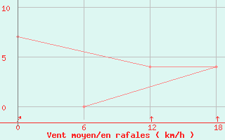 Courbe de la force du vent pour Bohicon