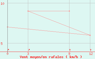 Courbe de la force du vent pour Khepupara