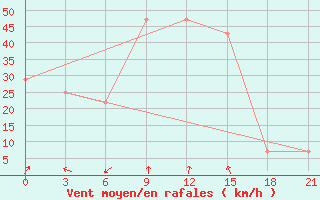 Courbe de la force du vent pour Ardebil