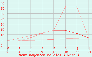 Courbe de la force du vent pour Lyntupy