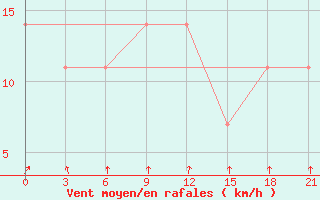 Courbe de la force du vent pour Vladimir