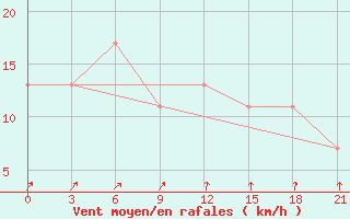 Courbe de la force du vent pour Maumere / Wai Oti