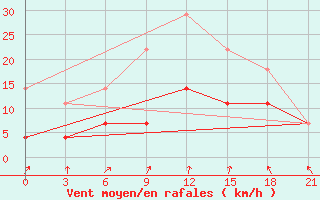 Courbe de la force du vent pour De Bilt (PB)