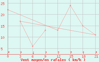 Courbe de la force du vent pour Dalatangi