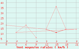 Courbe de la force du vent pour Tula