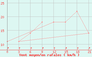 Courbe de la force du vent pour Taipak