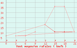 Courbe de la force du vent pour Vel