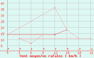 Courbe de la force du vent pour Aksakovo