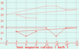 Courbe de la force du vent pour Dukstas