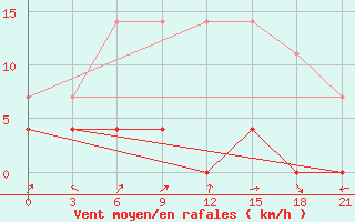 Courbe de la force du vent pour Hanzhong