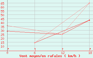 Courbe de la force du vent pour Teriberka