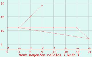 Courbe de la force du vent pour Bohicon