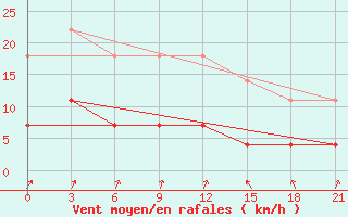 Courbe de la force du vent pour Vetluga