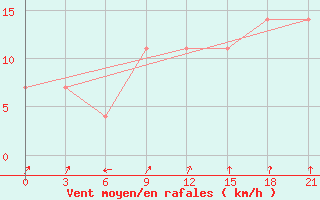 Courbe de la force du vent pour Tula