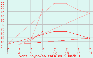 Courbe de la force du vent pour Dno