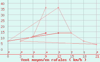 Courbe de la force du vent pour Kursk