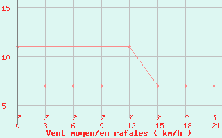 Courbe de la force du vent pour Jaksa